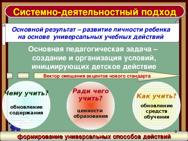 Системно-деятельностный подход Основной результат – развитие личности ребенка на основе универсальных учебных действий Основная педагогическая задача – создание и организация условий, инициирующих детское действие Вектор смещения акцентов нового стандарта Чему учить?  обновление содержания  Как учить? Ради чего учить?  обновление средств обучения  ценности образования  Системно-деятельностный подход, лежащий в основе разработки стандартов нового поколения, позволяет выделить основные результаты обучения и воспитания и создать навигацию проектирования универсальных учебных действий, которыми должны овладеть учащиеся; предполагает ориентацию на достижение основного результата – развитие личности обучающегося на основе универсальных учебных действий познания и освоения мира, признание решающей роли содержания образования и способов организации образовательной деятельности и учебного сотрудничества в достижении целей личностного и социального развития обучающихся.   формирование универсальных способов действий