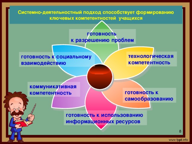 Системно-деятельностный подход способствует формированию ключевых компетентностей учащихся готовность к разрешению проблем технологическая компетентность готовность к социальному взаимодействию коммуникативная компетентность готовность к самообразованию Таким образом, системно-деятельностный подход способствует формированию таких ключевых компетентностей учащихся, как: готовность к разрешению проблем, технологическая компетентность, готовность к самообразованию, готовность к использованию информационных ресурсов, готовность к социальному взаимодействию, коммуникативная компетентность. готовность к использованию информационных ресурсов 8