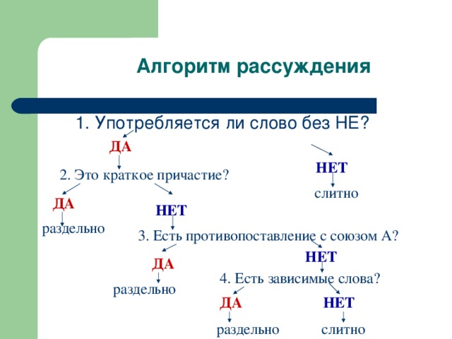 Алгоритм рассуждения 1. Употребляется ли слово без НЕ? ДА НЕТ 2. Это краткое причастие? слитно ДА НЕТ раздельно 3. Есть противопоставление с союзом А? НЕТ ДА 4. Есть зависимые слова? раздельно ДА НЕТ раздельно слитно