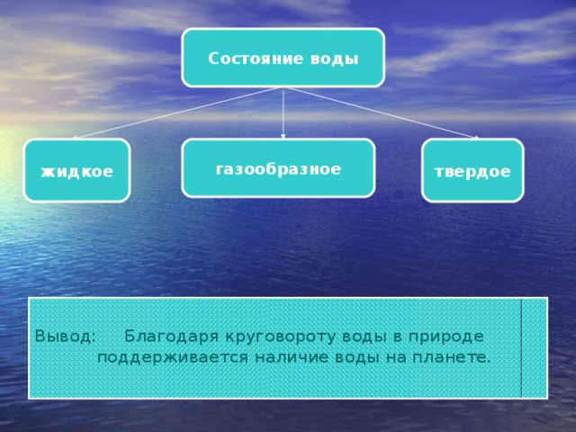 Состояние воды газообразное  жидкое   твердое   Вывод: Благодаря круговороту воды в природе  поддерживается наличие воды на планете.