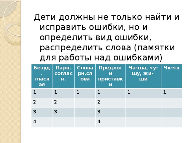 Дети должны не только найти и исправить ошибки, но и определить вид ошибки, распределить слова (памятки для работы над ошибками) Безуд. 1 гласная Парн. 2 1 Словарн.слова согласн. Предлоги 1 2 3 4 1 Ча-ща, чу-щу, жи- ши приставки 3 1 2 Чк-чн 1 3 4