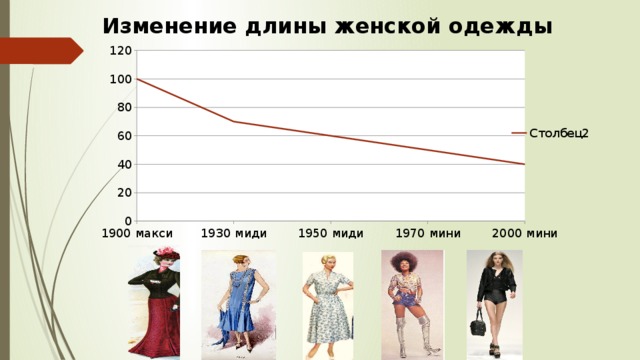 Изменение длины женской одежды