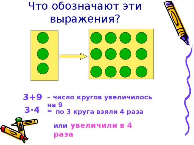 Что обозначают эти выражения? 3+9 – число кругов увеличилось на 9 – по 3 круга взяли 4 раза  3 · 4 или  увеличили в 4 раза
