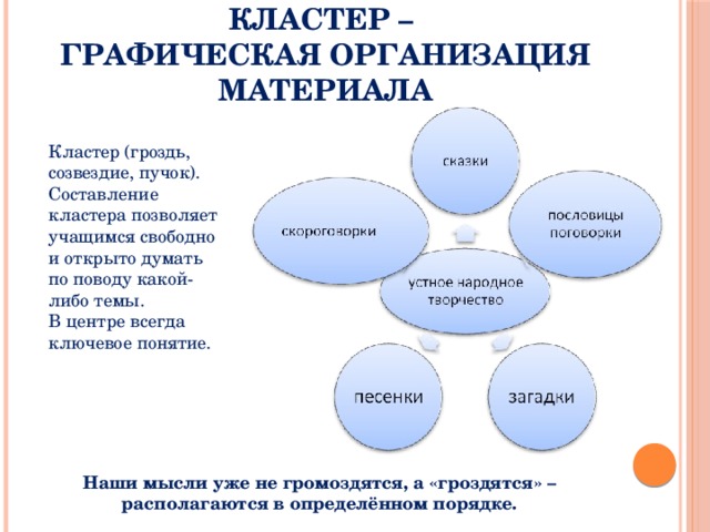 Организация материала. Памятка по составлению кластера. Кластер как открыть свое дело. Как составить кластер памятка. Составьте кластер «как открыть свое дело».