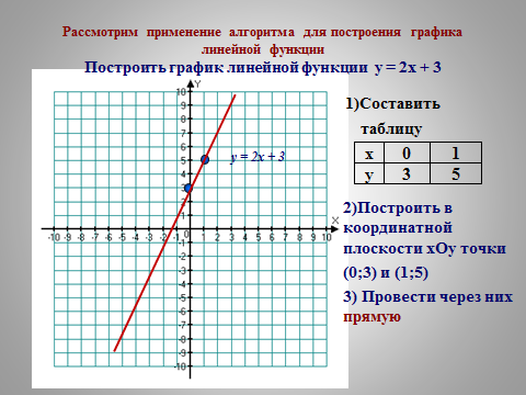 Самостоятельная работа график линейной функции. Аналитическая модель линейной функции по графику. Составьте аналитическую модель линейной функции. Открытый урок линейная функция. Линейная функция и её график.