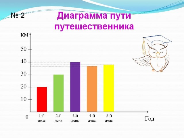 Презентация на тему диаграммы 6 класс мерзляк