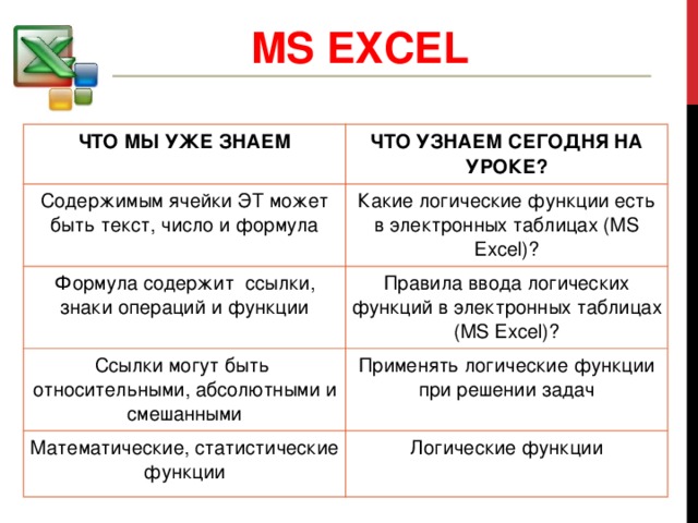 MS EXCEL ЧТО МЫ УЖЕ ЗНАЕМ ЧТО УЗНАЕМ СЕГОДНЯ НА УРОКЕ? Содержимым ячейки ЭТ может быть текст, число и формула Какие логические функции есть в электронных таблицах (MS Excel)? Формула содержит ссылки, знаки операций и функции Правила ввода логических функций в электронных таблицах (MS Excel)? Ссылки могут быть относительными, абсолютными и смешанными Применять логические функции при решении задач Математические, статистические функции Логические функции
