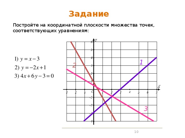 Задание Постройте на координатной плоскости множества точек, соответствующих уравнениям: 1 2 3