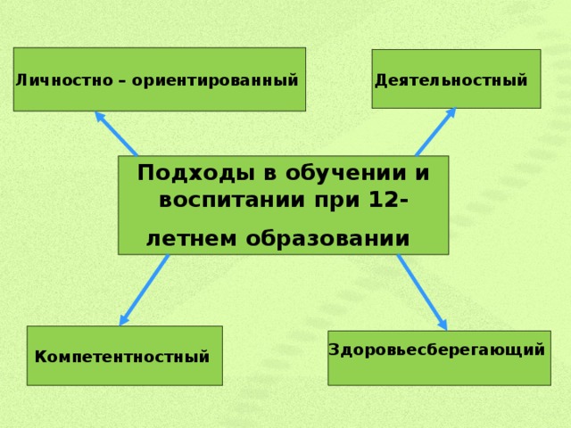 Личностно – ориентированный Деятельностный Подходы в обучении и воспитании при 12-летнем образовании  Компетентностный  Здоровьесберегающий