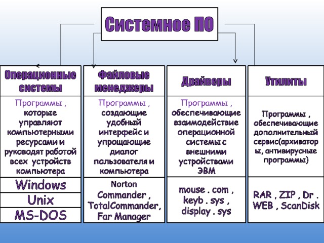 Тест по теме виды программного обеспечения компьютеров