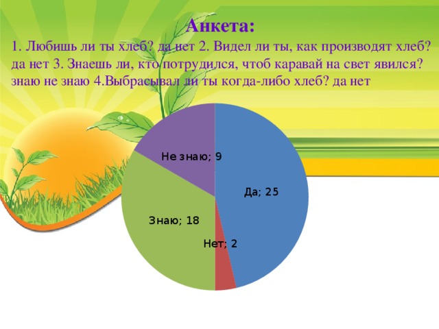 Анкета: 1. Любишь ли ты хлеб? да нет 2. Видел ли ты, как производят хлеб? да нет 3. Знаешь ли, кто потрудился, чтоб каравай на свет явился? знаю не знаю 4.Выбрасывал ли ты когда-либо хлеб? да нет