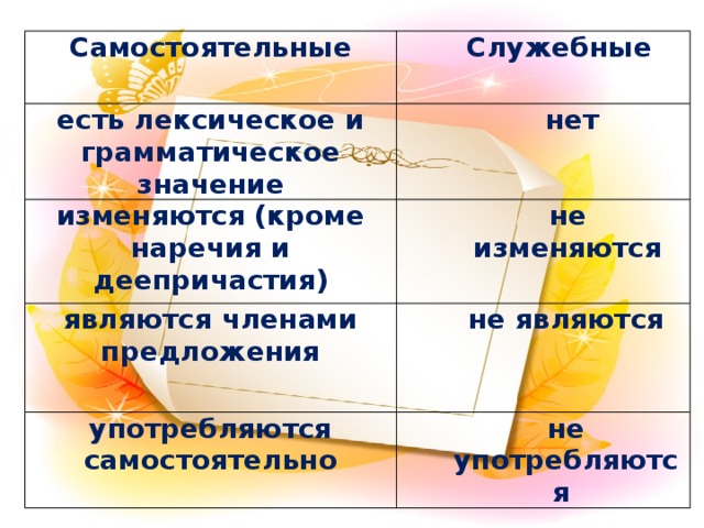 Служебные части речи бывают членами предложения. Являются членами предложения самостоятельные а служебные. Есть лексическое значение в служебной части речи. У самостоятельной части речи есть лексическое значение? Да или нет.