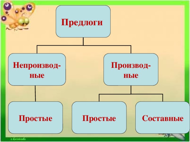 Предлоги Непроизвод-ные Производ-ные Простые Составные Простые