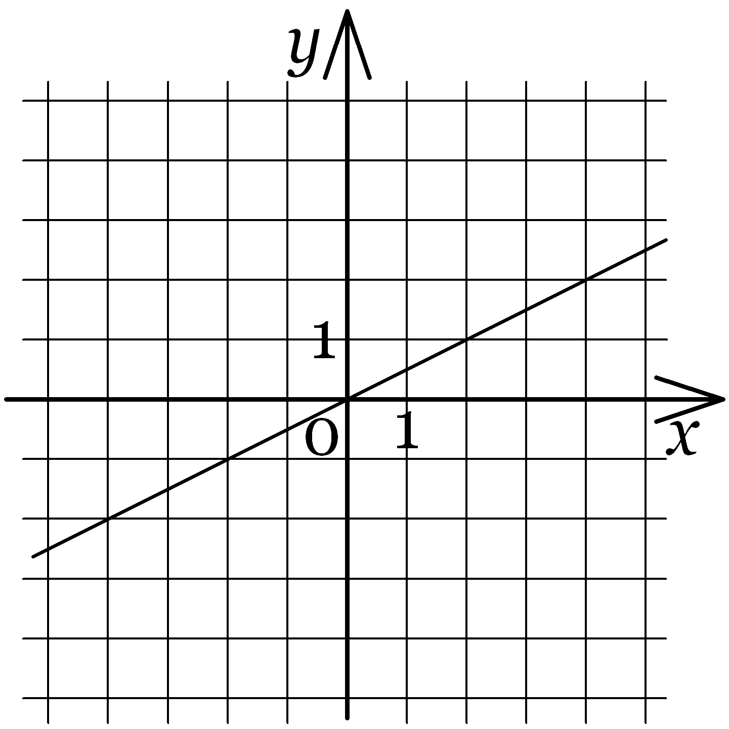 Рисунки графиками линейной функции