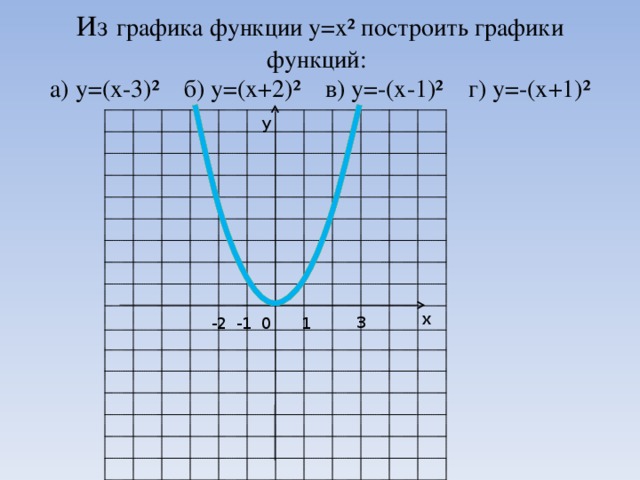 Из  графика функции у=х² построить графики функций:  а) у=(х-3)² б) у=(х+2)² в) у=-(х-1)² г) у=-(х+1)²   у х 3 -1 -2 0 1