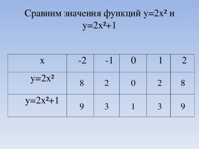 Сравним значения функций у=2х² и у=2х²+1 х -2 у=2х² -1 у=2х²+1 0 1 2 2 8 2 0 8 9 3 1 3 9