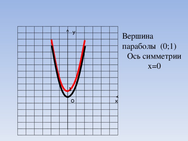 у Вершина параболы (0;1) Ось симметрии х=0 1 х О