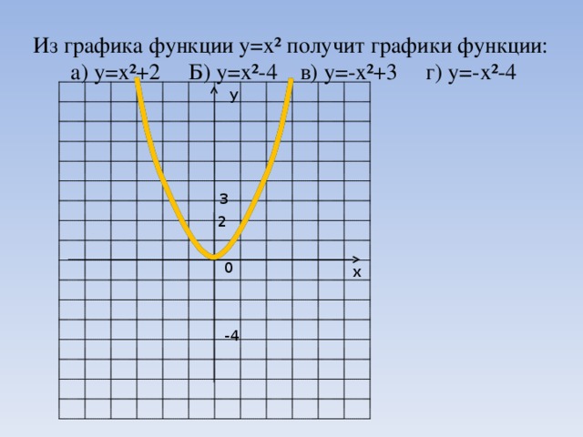 Из графика функции у=х² получит графики функции:  а) у=х²+2 Б) у=х²-4 в) у=-х²+3 г) у=-х²-4 у 3 2 0 х -4