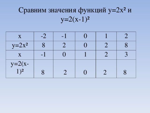 Сравним значения функций у=2х² и у=2(х-1)² х у=2х² -2 8 х -1 0 2 у=2(х-1)² -1 0 0 1 2 1 2 8 2 3 8 2 0 2 8