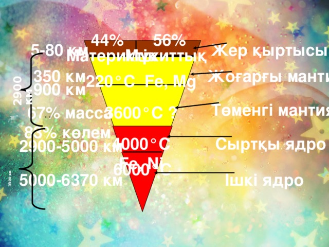 2900 км 3500 км   44% 56% 5-80 км Жер қыртысы Материктік Мұхиттық Жоғарғы мантия 350 км 220°C Fe, Mg 900 км Төменгі мантия 67% масса 3600°C ? 83% көлем Сыртқы ядро 4000°C Fe, Ni 2900-5000 км 6000°C 5000-6370 км Ішкі ядро