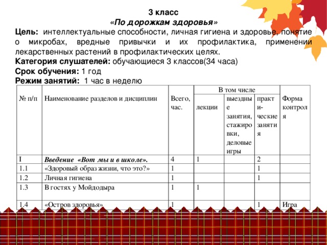 3 класс «По дорожкам здоровья» Цель: интеллектуальные способности, личная гигиена и здоровье, понятие о микробах, вредные привычки и их профилактика, применении лекарственных растений в профилактических целях. Категория слушателей: обучающиеся 3 классов(34 часа) Срок обучения: 1 год Режим занятий: 1 час в неделю   № п/п   Наименование разделов и дисциплин I    Всего, час. В том числе Введение «Вот мы и в школе». 1.1 4   лекции 1.2 «Здоровый образ жизни, что это?» Личная гигиена 1 1 1.3 выездные занятия, стажировки, деловые игры В гостях у Мойдодыра       практи-ческие занятия   Форма контроля 1 1.4 «Остров здоровья»   2   1 1 1 1     1             1   Игра