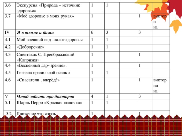 3.6 Экскурсия «Природа – источник здоровья» 3.7 IV 1 «Моё здоровье в моих руках» 4.1 1 1 Я в школе и дома 4.2 6 Мой внешний вид –залог здоровья     4.3 1   3 «Доброречие»   Спектакль С. Преображнский «Капризка» 1 4.4 1     1   3 4.5 1 1 «Бесценный дар- зрение». виктори на   4.6 Гигиена правильной осанки 1         V «Спасатели , вперёд!»     1   1 5.1 1 1     Чтоб забыть про докторов  5.2   1 4   Шарль Перро «Красная шапочка»     Движение это жизнь 1     1   1 1 1     3 виктории на           1    