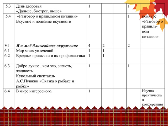 5.3  5.4 День здоровья «Дальше, быстрее, выше»  «Разговор о правильном питании» Вкусные и полезные вкусности VI 1 6.1 Я и моё ближайшее окружение   1 Мир моих увлечений 6.2 4     Вредные привычки и их профилактика 1 2 6.3   1 1 6.4 Добро лучше , чем зло, зависть, жадность. Кукольный спектакль А.С.Пушкин «Сказка о рыбаке и рыбке» 1     1   конкурс «Разговор о правиль-ном питании» В мире интересного. 2 1 1         1           1       Научно –практическая конференция