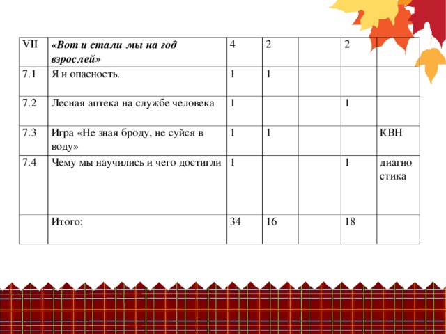 VII «Вот и стали мы на год взрослей» 7.1 4 7.2 Я и опасность. 1 2 Лесная аптека на службе человека 7.3 1 1   7.4 Игра «Не зная броду, не суйся в воду» 2     Чему мы научились и чего достигли     1       1 1 Итого:    1     34   16     1 КВН   диагностика 18  