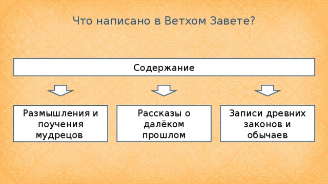 Что написано в Ветхом Завете? Содержание Рассказы о далёком прошлом Записи древних законов и обычаев Размышления и поучения мудрецов