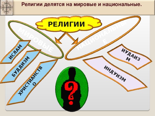 Религии делятся на мировые и национальные. МИРОВЫЕ НАЦИОНАЛЬНЫЕ ХРИСТИАНСТВО БУДДИЗМ ИСЛАМ ИНДУИЗМ ИУДАИЗМ РЕЛИГИИ