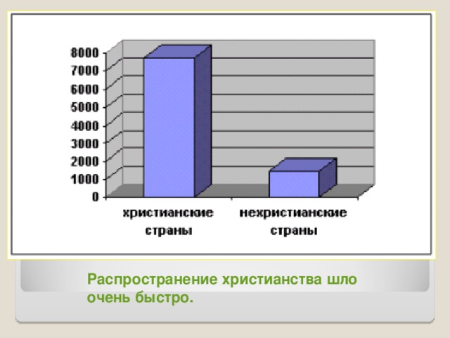 Распространение христианства шло очень быстро.