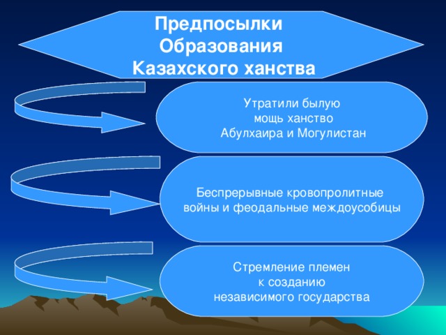 Предпосылки Образования  Казахского ханства Утратили былую  мощь ханство  Абулхаира и Могулистан Беспрерывные кровопролитные войны и феодальные междоусобицы Стремление племен  к созданию независимого государства