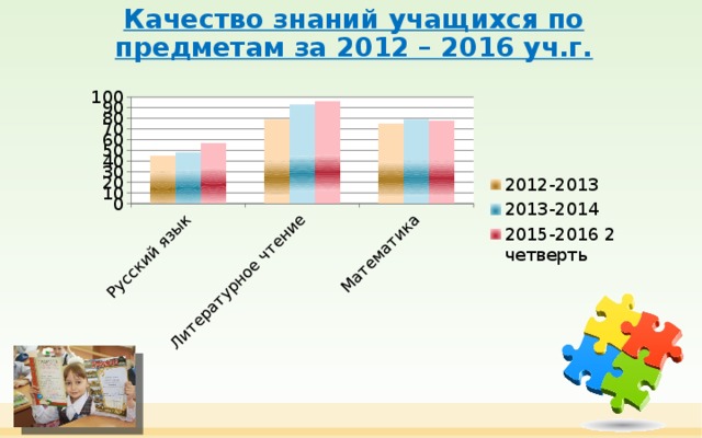 Качество знаний учащихся по предметам за 2012 – 2016 уч.г.