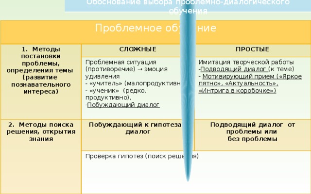 Обоснование выбора проблемно-диалогического обучения Проблемное обучение 1. Методы постановки проблемы, определения темы (развитие познавательного интереса) СЛОЖНЫЕ ПРОСТЫЕ Проблемная ситуация (противоречие) → эмоция удивления 2. Методы поиска решения, открытия знания  «учитель» (малопродуктивно)  «ученик» (редко, продуктивно), Побуждающий диалог Имитация творческой работы Побуждающий к гипотезам диалог Подводящий диалог (к теме)  Мотивирующий прием («Яркое пятно», «Актуальность», «Интрига в коробочке») Подводящий диалог от проблемы или Проверка гипотез (поиск решения) без проблемы