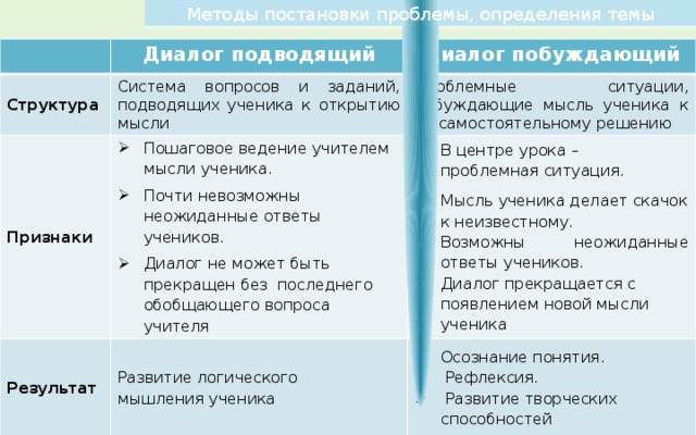 Методы постановки проблемы, определения темы Диалог подводящий Структура Диалог побуждающий Система вопросов и заданий, подводящих ученика к открытию мысли Признаки Проблемные ситуации, побуждающие мысль ученика к их самостоятельному решению Пошаговое ведение учителем мысли ученика. Почти невозможны неожиданные ответы учеников. Диалог не может быть прекращен без последнего обобщающего вопроса учителя Результат В центре урока – проблемная ситуация. Мысль ученика делает скачок к неизвестному. Возможны неожиданные ответы учеников. Диалог прекращается с появлением новой мысли ученика Развитие логического мышления ученика