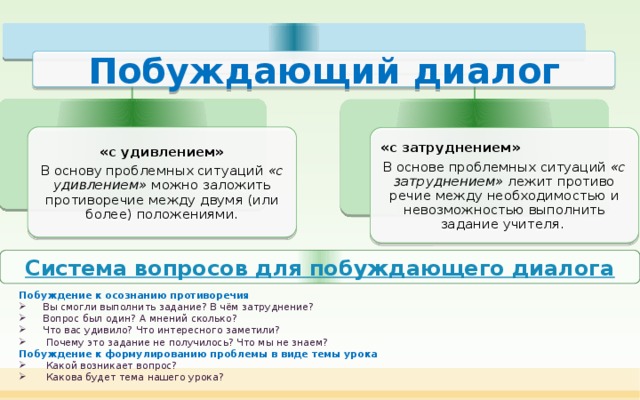 Побуждающий диалог «с удивлением» В основу проблемных ситуаций «с удивлением» можно заложить противоречие между двумя (или более) положениями. «с затруднением» В основе проблемных ситуаций «с затруднением» лежит противо­речие между необходимостью и невозможностью выполнить задание учителя. Побуждение к осознанию противоречия Вы смогли выполнить задание? В чём затруднение? Вопрос был один? А мнений сколько? Что вас удивило? Что интересного заметили?  Почему это задание не получилось? Что мы не знаем? Побуждение к формулированию проблемы в виде темы урока