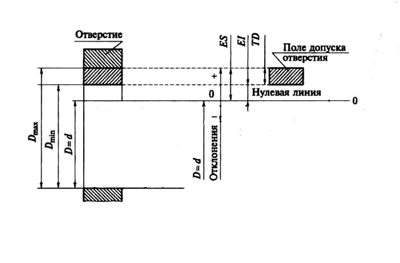 Какому размеру соответствует нулевая линия при графическом изображении поля допуска