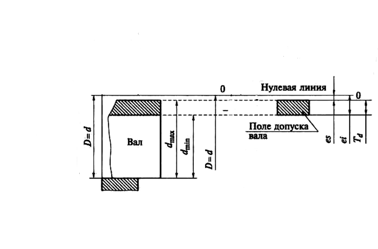 К какому размеру соответствует нулевая линия при графическом изображении поля допуска