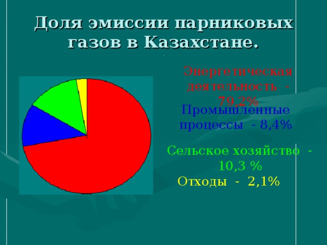Доля эмиссии парниковых газов в Казахстане. Энергетическая деятельность - 79,2% Промышленные процессы - 8,4% Сельское хозяйство - 10,3 %  Отходы - 2,1%