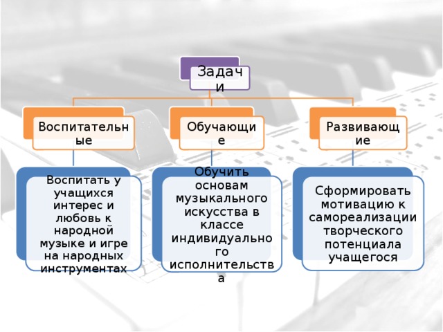 Задачи Развивающие Обучающие Воспитательные Воспитать у учащихся интерес и любовь к народной музыке и игре на народных инструментах Обучить основам музыкального искусства в классе индивидуального исполнительства Сформировать мотивацию к самореализации творческого потенциала учащегося