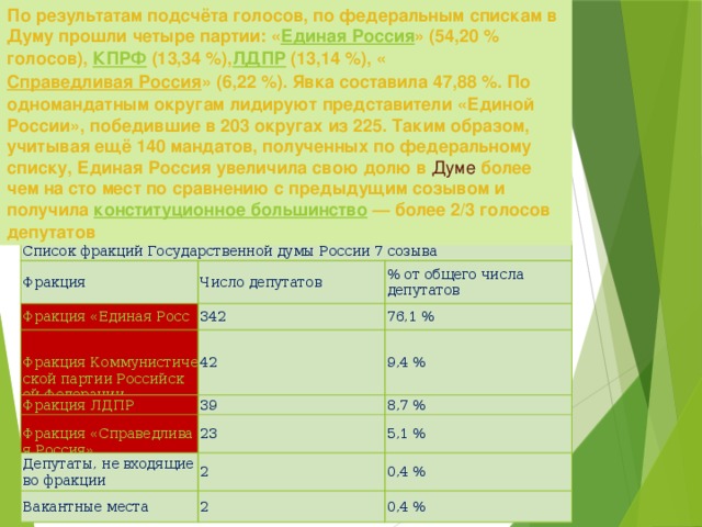 По результатам подсчёта голосов, по федеральным спискам в Думу прошли четыре партии: « Единая Россия » (54,20 % голосов),  КПРФ  (13,34 %), ЛДПР  (13,14 %), « Справедливая Россия » (6,22 %). Явка составила 47,88 %. По одномандатным округам лидируют представители «Единой России», победившие в 203 округах из 225. Таким образом, учитывая ещё 140 мандатов, полученных по федеральному списку, Единая Россия увеличила свою долю в Думе более чем на сто мест по сравнению с предыдущим созывом и получила  конституционное большинство  — более 2/3 голосов депутатов Список фракций Государственной думы России 7 созыва Фракция Число депутатов % от общего числа депутатов 342 76,1 % 42 9,4 % 39 Депутаты, не входящие во фракции 23 8,7 % 5,1 % Вакантные места 2 0,4 % 2 0,4 %