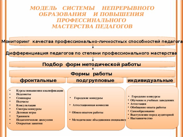 МОДЕЛЬ СИСТЕМЫ НЕПРЕРЫВНОГО ОБРАЗОВАНИЯ И ПОВЫШЕНИЯ ПРОФЕССИНАЛЬНОГО  МАСТЕРСТВА ПЕДАГОГОВ Мониторинг качества профессионально-личностных способностей педагога Дифференциация педагогов по степени профессионального мастерства  Подбор форм методической работы  Формы работы индивидуальные фронтальные подгрупповые  Городские конкурсы  Обучение в учебных заведениях  Аттестация  Обобщение опыта работы  Самообразование  Выступление перед аудиторией  Наставничество Курсы повышения квалификации Педсоветы Семинары Педчасы Консультации Смотры конкурсы Деловые игры Тренинги Педагогические дискуссии Открытые занятия  Городские конкурсы