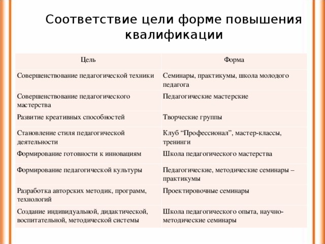 Соответствие цели форме повышения квалификации   Цель Форма Совершенствование педагогической техники Семинары, практикумы, школа молодого педагога Совершенствование педагогического мастерства Педагогические мастерские Развитие креативных способностей Творческие группы Становление стиля педагогической деятельности Клуб “Профессионал”, мастер-классы, тренинги Формирование готовности к инновациям Школа педагогического мастерства Формирование педагогической культуры Педагогические, методические семинары – практикумы Разработка авторских методик, программ, технологий Проектировочные семинары Создание индивидуальной, дидактической, воспитательной, методической системы Школа педагогического опыта, научно-методические семинары