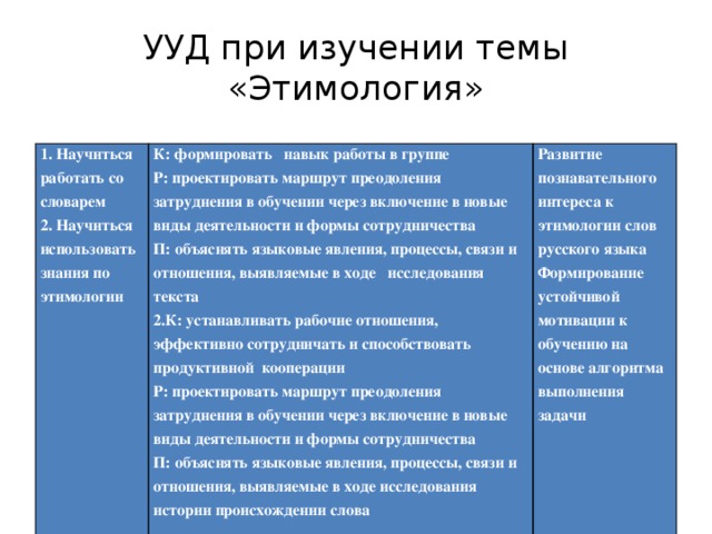 УУД при изучении темы «Этимология» 1. Научиться работать со словарем 2. Научиться использовать знания по этимологии К: формировать навык работы в группе Р: проектировать маршрут преодоления затруднения в обучении через включение в новые виды деятельности и формы сотрудничества Развитие познавательного интереса к этимологии слов русского языка П: объяснять языковые явления, процессы, связи и отношения, выявляемые в ходе исследования текста Формирование устойчивой мотивации к обучению на основе алгоритма выполнения задачи 2.К: устанавливать рабочие отношения, эффективно сотрудничать и способствовать продуктивной кооперации Р: проектировать маршрут преодоления затруднения в обучении через включение в новые виды деятельности и формы сотрудничества П: объяснять языковые явления, процессы, связи и отношения, выявляемые в ходе исследования истории происхождении слова  