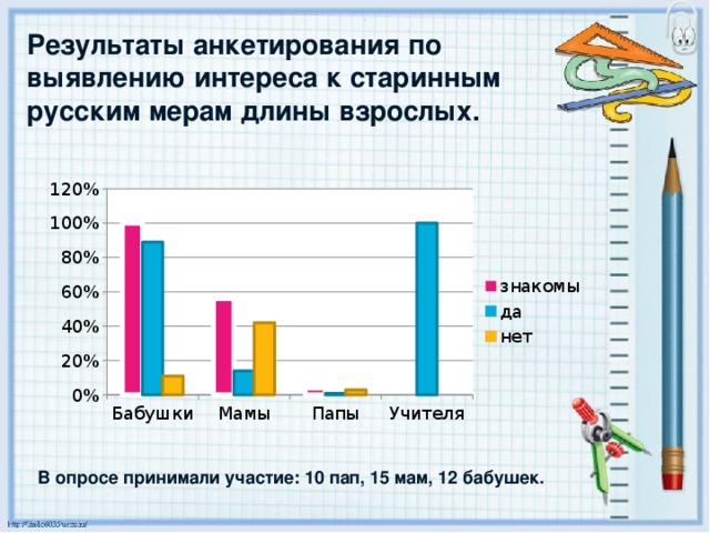 Результаты анкетирования по выявлению интереса к старинным русским мерам длины взрослых.  В опросе принимали участие: 10 пап, 15 мам, 12 бабушек.