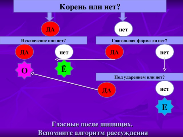 Корень или нет? ДА нет Исключение или нет? Глагольная форма ли нет? нет ДА ДА нет Ё О Под ударением или нет? нет ДА Е Гласные после шипящих.  Вспомните алгоритм рассуждения