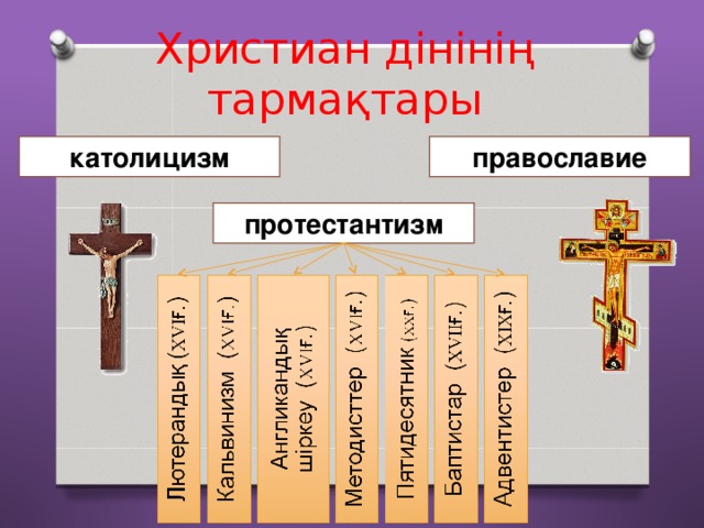 Христиан дінінің тармақтары православие католицизм протестантизм