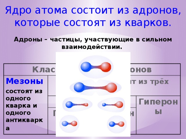 Ядро атома состоит из адронов, которые состоят из кварков. Адроны – частицы, участвующие в сильном взаимодействии.  Классификация адронов Мезоны состоят из одного кварка и одного антикварка  Барионы  состоят из трёх кварков  Нуклоны Протоны Гипероны Нейтроны
