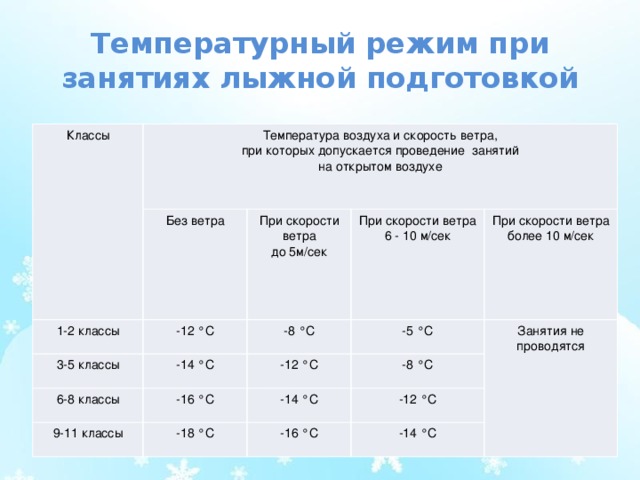 Температурный режим при занятиях лыжной подготовкой Классы Температура воздуха и скорость ветра, при которых допускается проведение  занятий 1-2 классы Без ветра на открытом воздухе -12 °C При скорости ветра 3-5 классы 6-8 классы -14 °C -8 °C При скорости ветра до 5м/сек -16 °C 6 - 10 м/сек -5 °C 9-11 классы -12 °C При скорости ветра более 10 м/сек -18 °C -14 °C -8 °C Занятия не  проводятся -12 °C -16 °C -14 °C  