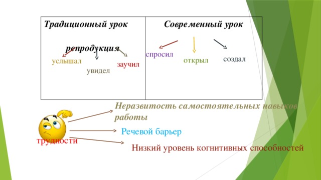 Традиционный урок репродукция Современный урок    спросил создал открыл услышал заучил увидел Неразвитость самостоятельных навыков работы Речевой барьер трудности Низкий уровень когнитивных способностей